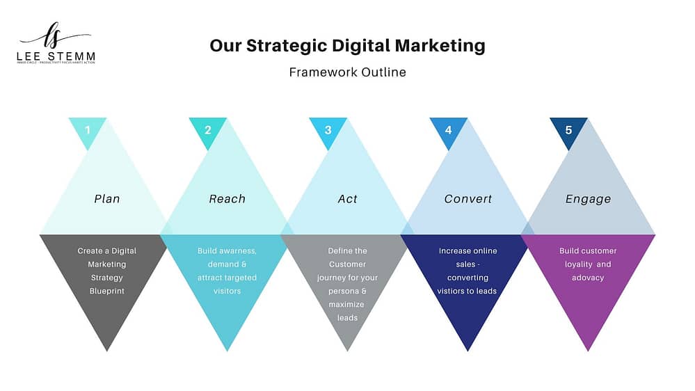 Strategic Digital Marketing