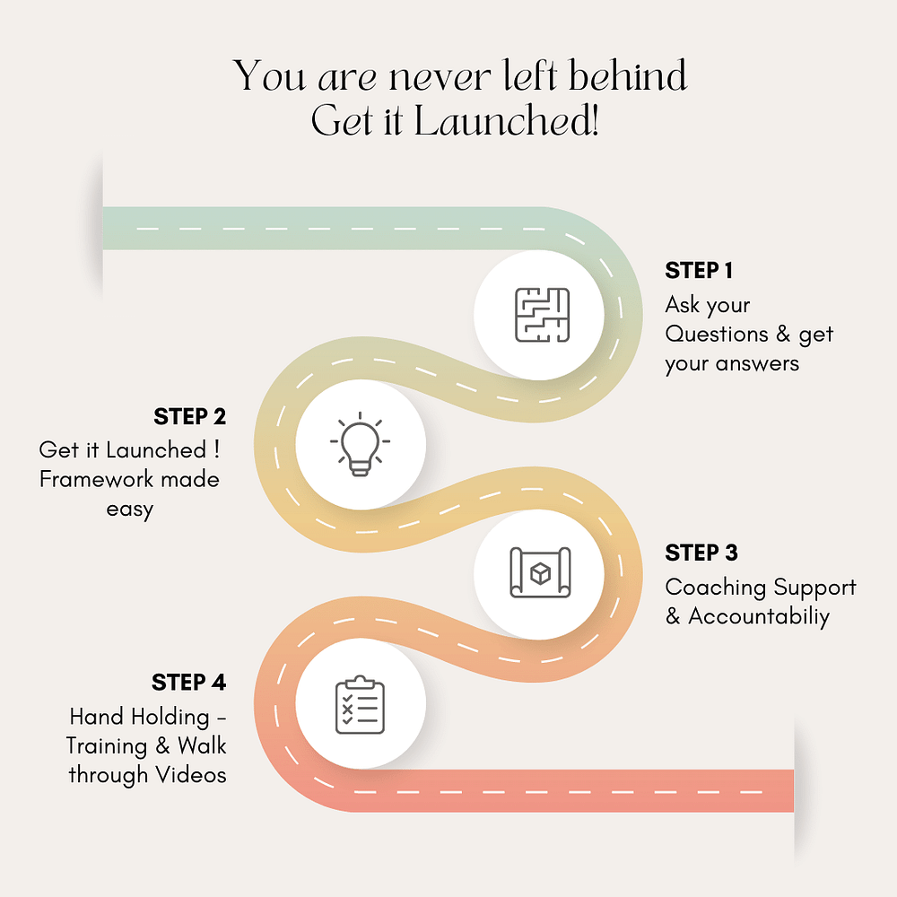 Innovation Design Thinking Process Roadmap Instagram Post